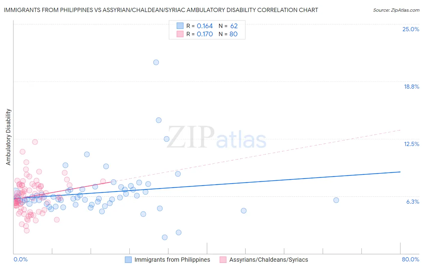 Immigrants from Philippines vs Assyrian/Chaldean/Syriac Ambulatory Disability