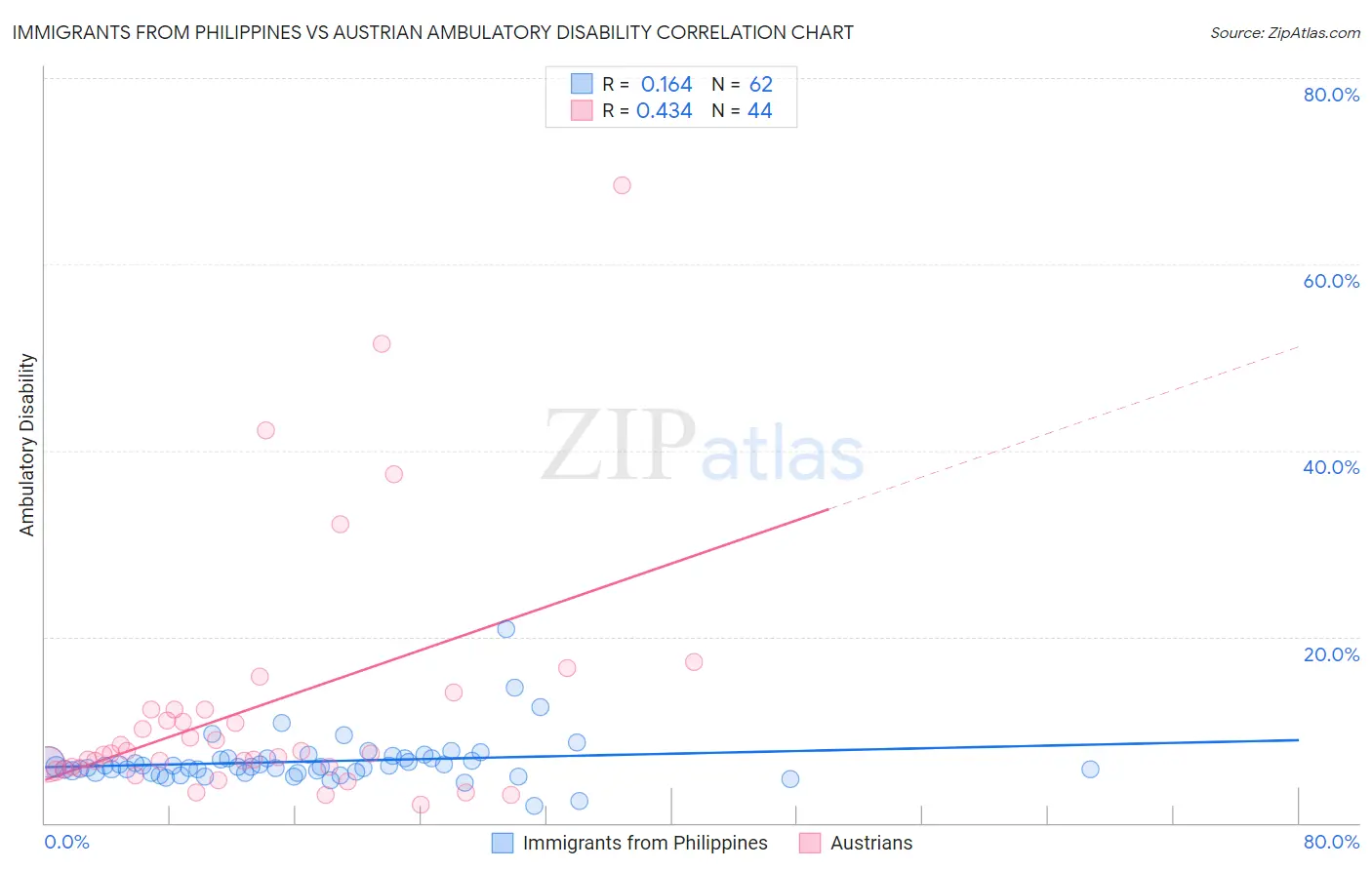 Immigrants from Philippines vs Austrian Ambulatory Disability