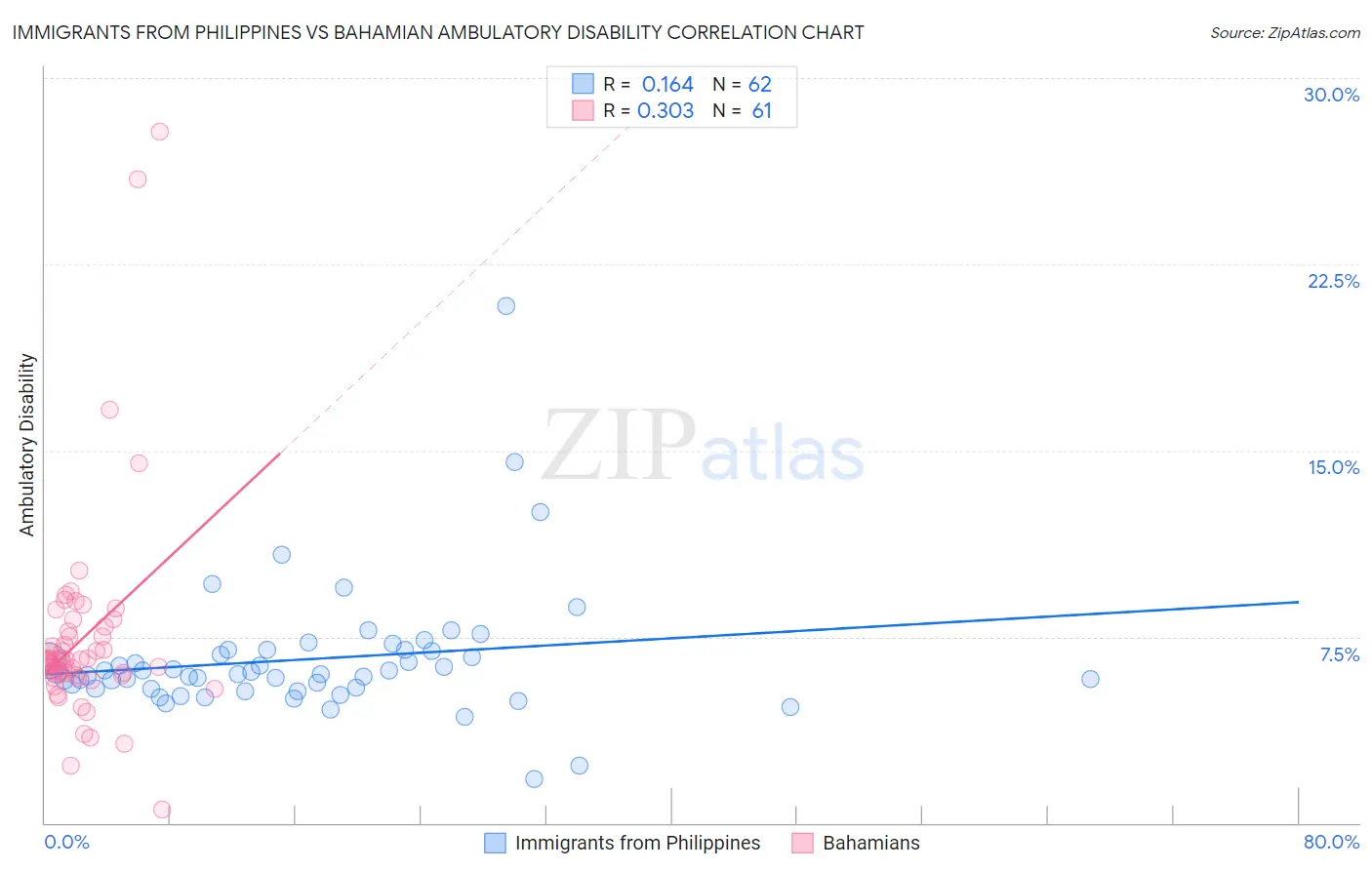 Immigrants from Philippines vs Bahamian Ambulatory Disability