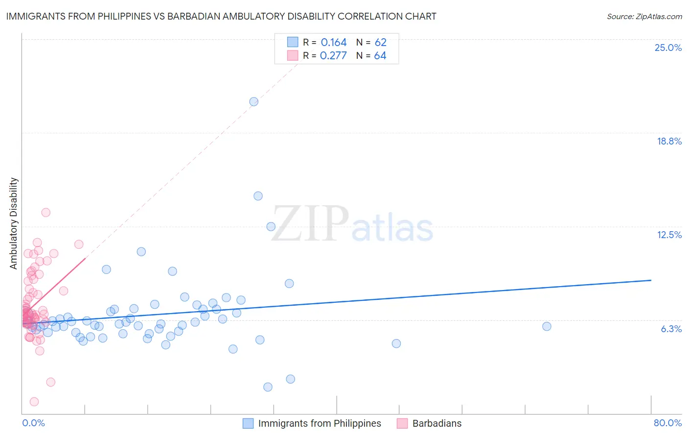 Immigrants from Philippines vs Barbadian Ambulatory Disability