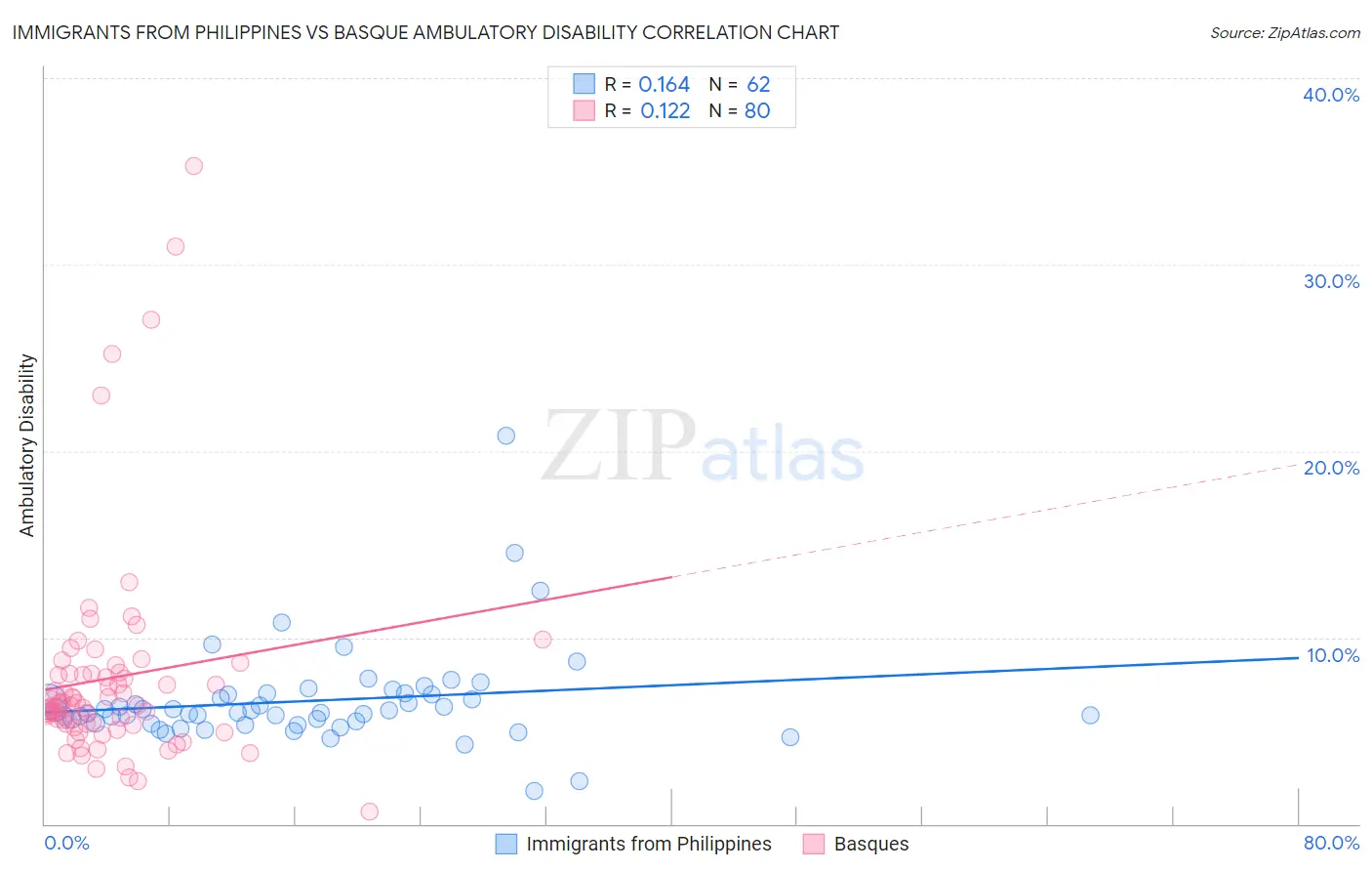 Immigrants from Philippines vs Basque Ambulatory Disability