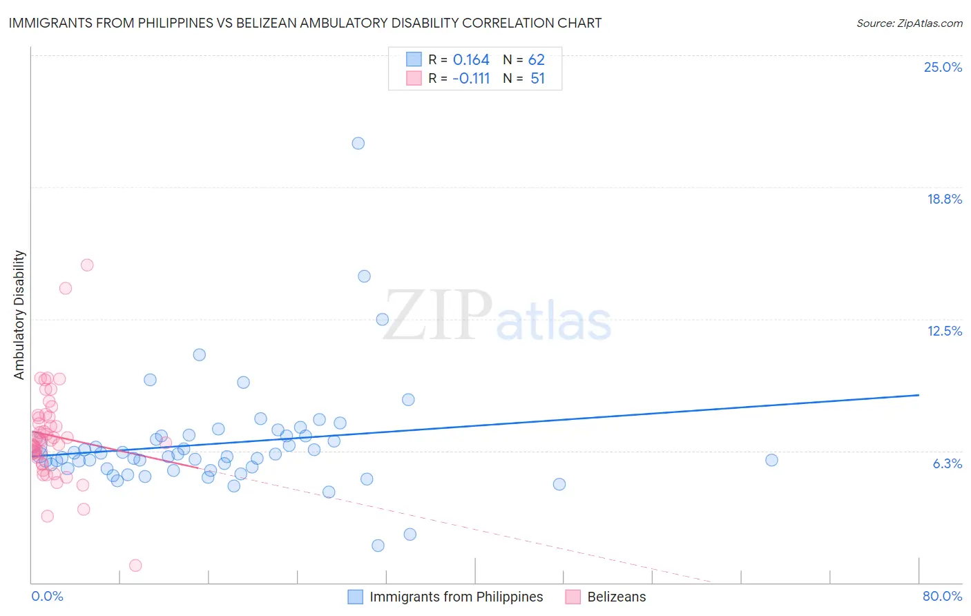 Immigrants from Philippines vs Belizean Ambulatory Disability