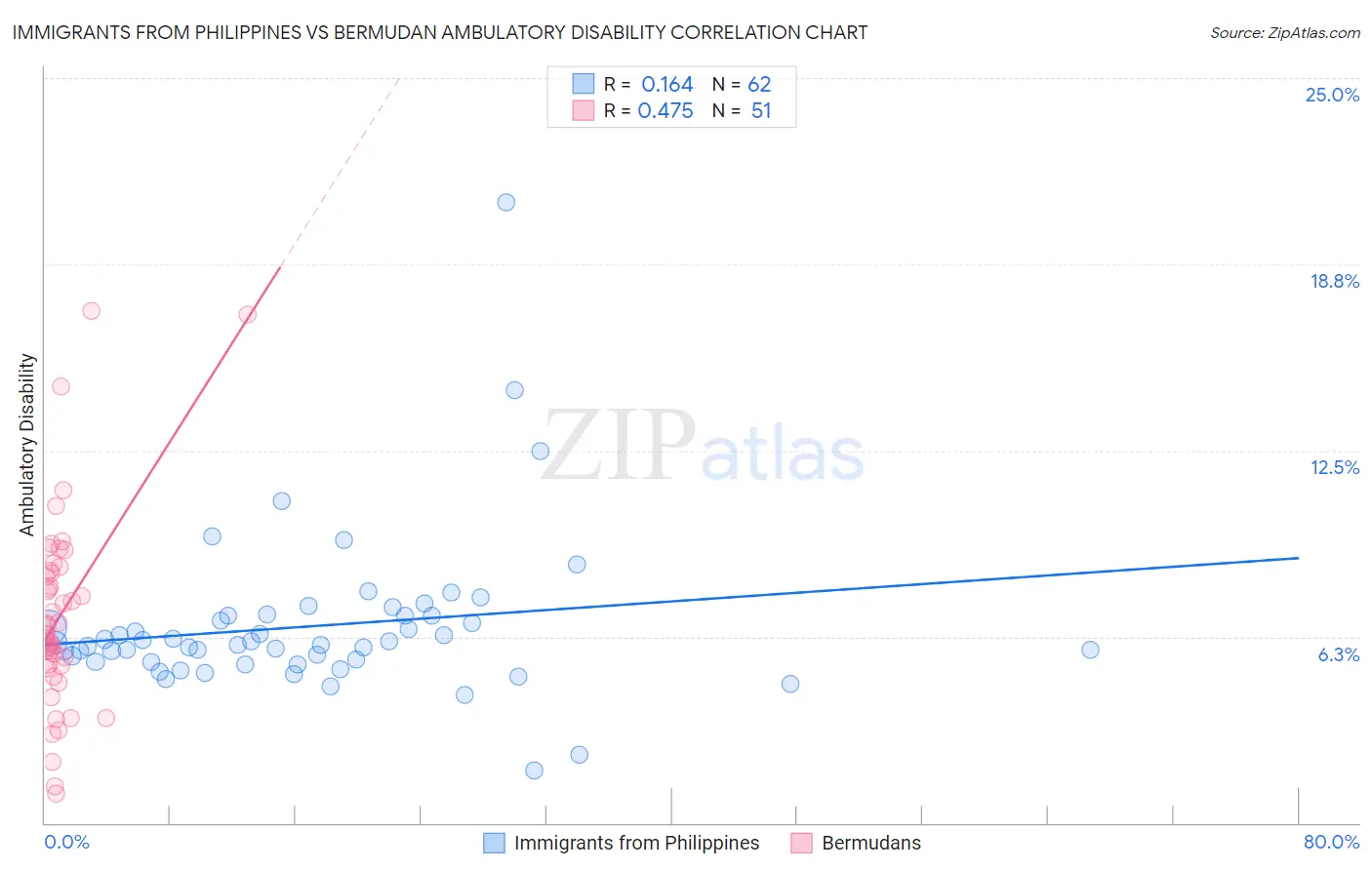 Immigrants from Philippines vs Bermudan Ambulatory Disability