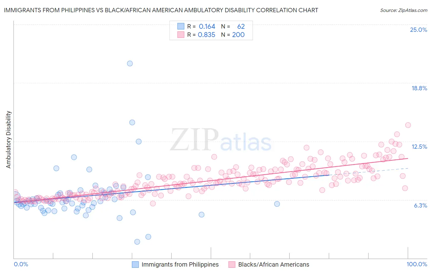 Immigrants from Philippines vs Black/African American Ambulatory Disability