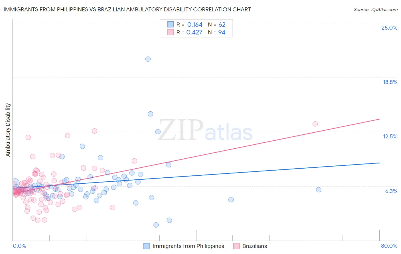 Immigrants from Philippines vs Brazilian Ambulatory Disability