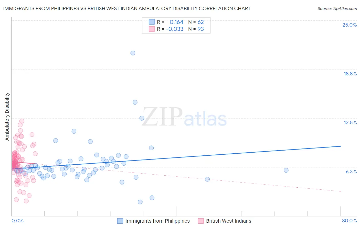 Immigrants from Philippines vs British West Indian Ambulatory Disability
