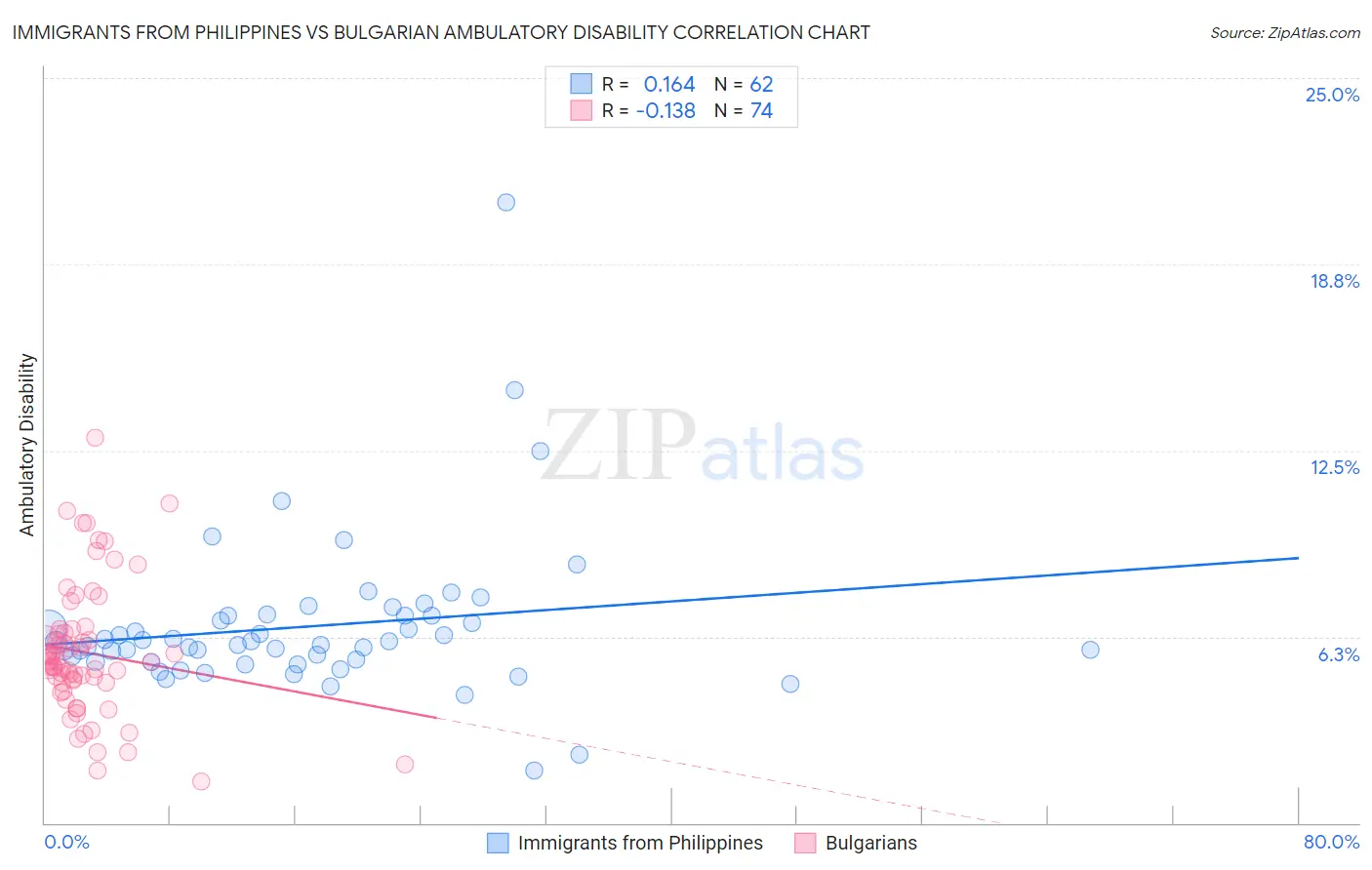 Immigrants from Philippines vs Bulgarian Ambulatory Disability