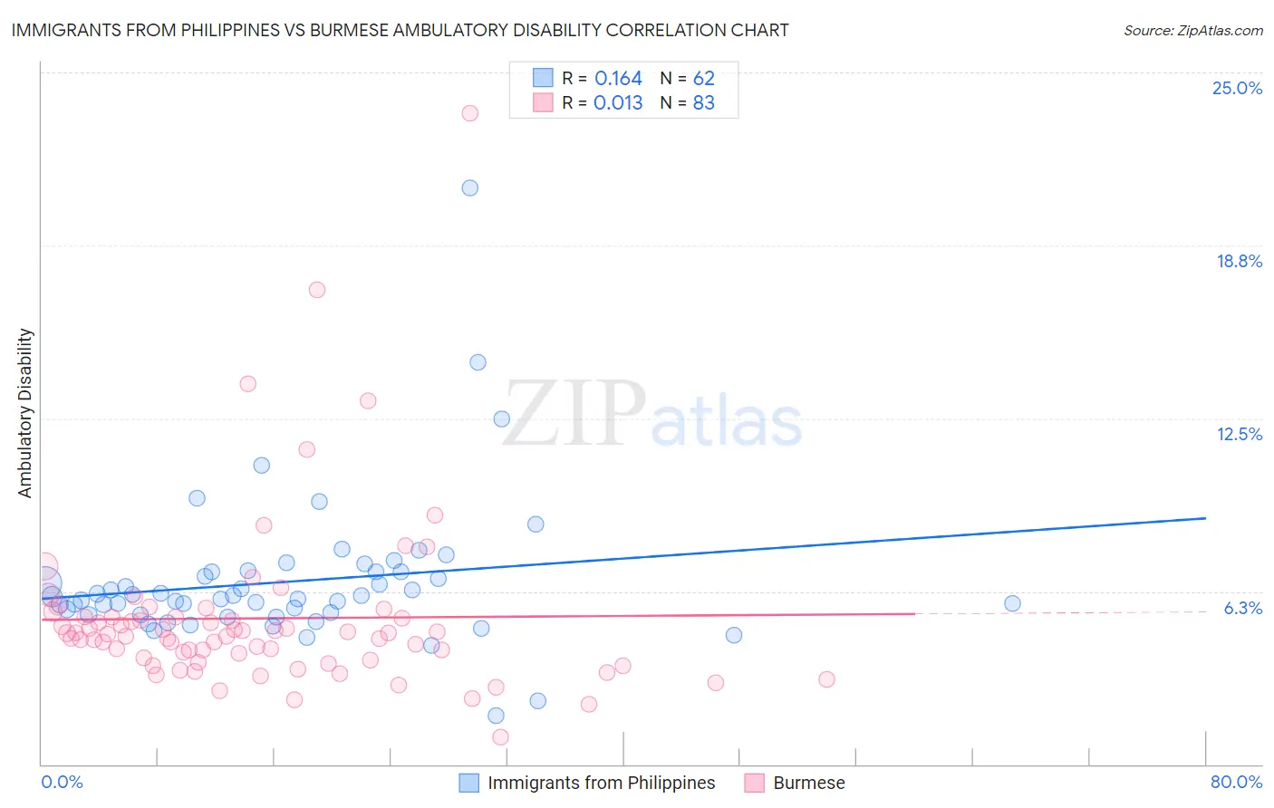 Immigrants from Philippines vs Burmese Ambulatory Disability