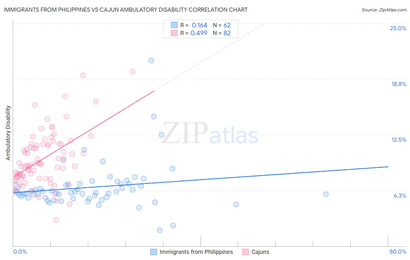 Immigrants from Philippines vs Cajun Ambulatory Disability