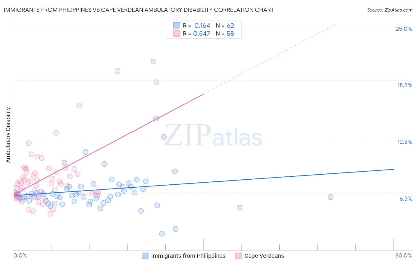 Immigrants from Philippines vs Cape Verdean Ambulatory Disability