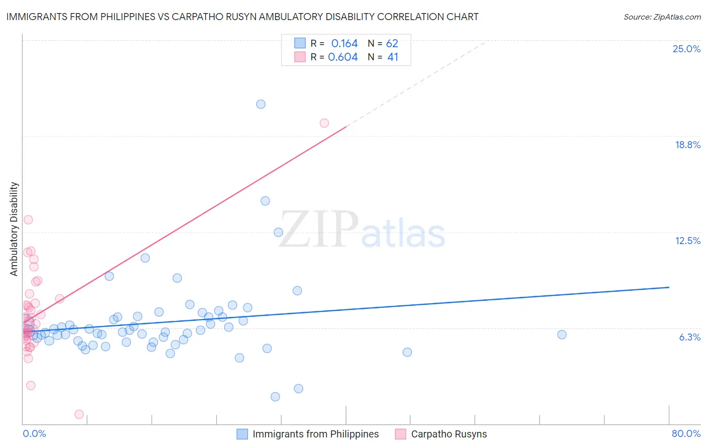 Immigrants from Philippines vs Carpatho Rusyn Ambulatory Disability