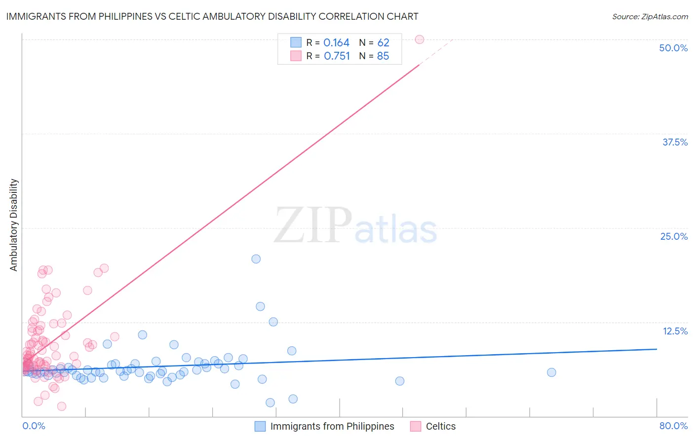 Immigrants from Philippines vs Celtic Ambulatory Disability