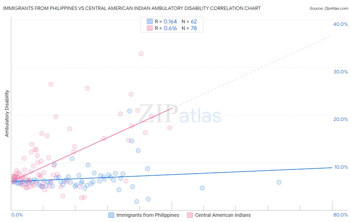 Immigrants from Philippines vs Central American Indian Ambulatory Disability