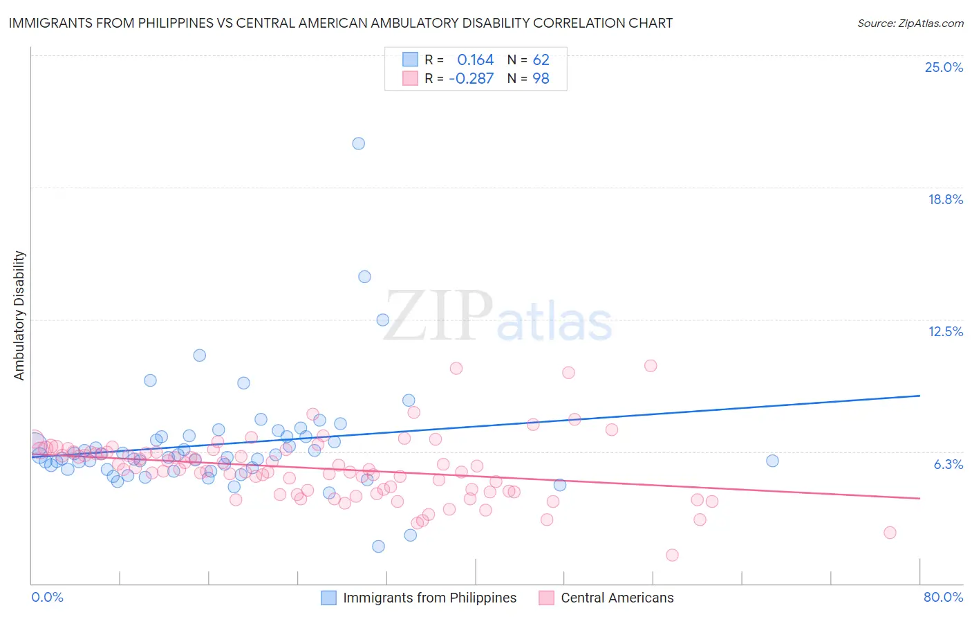 Immigrants from Philippines vs Central American Ambulatory Disability