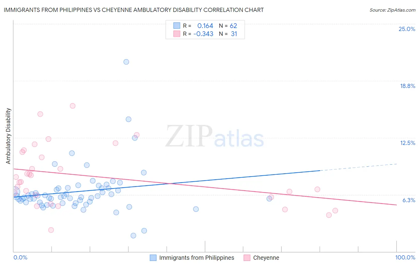 Immigrants from Philippines vs Cheyenne Ambulatory Disability