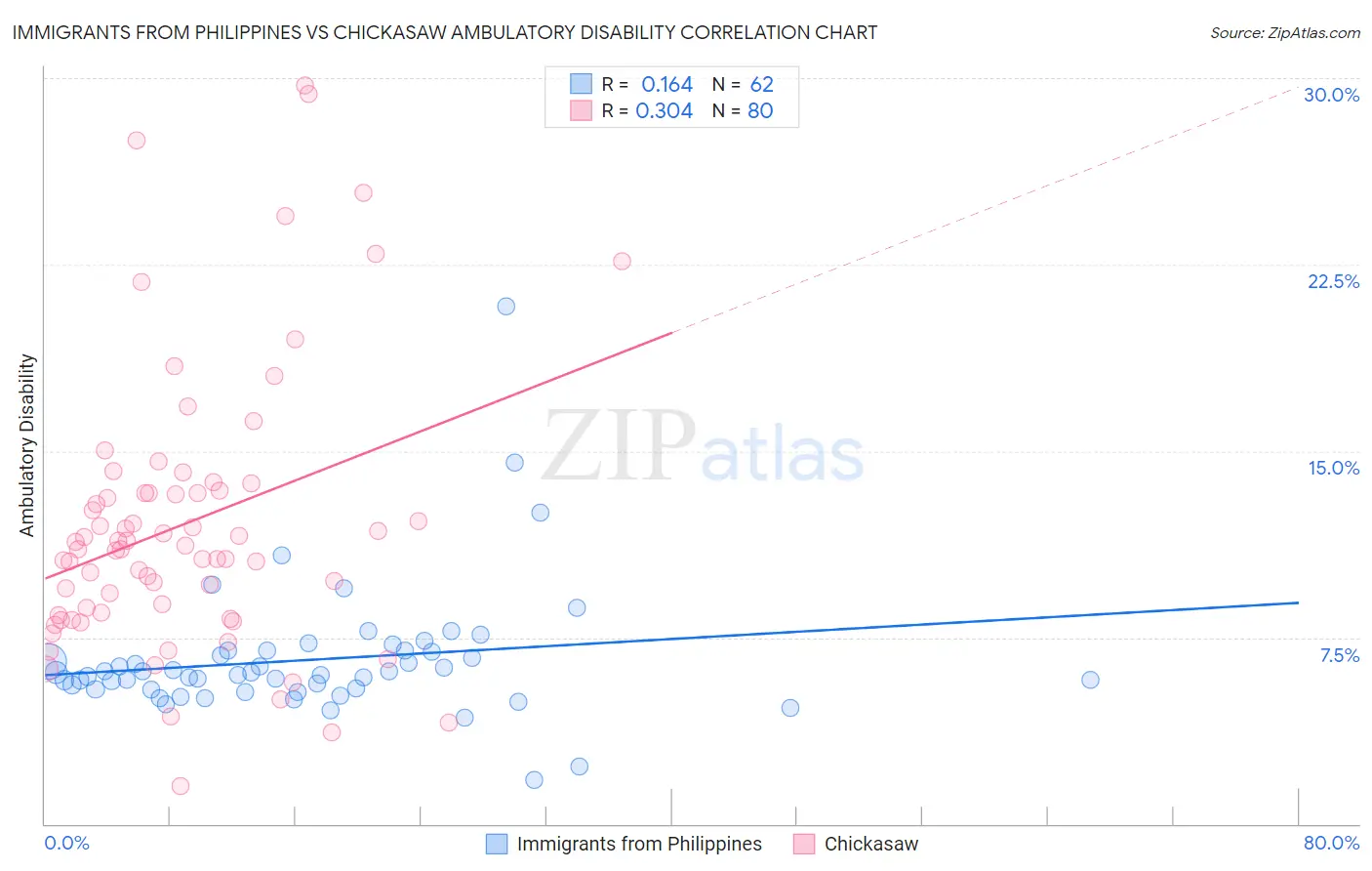Immigrants from Philippines vs Chickasaw Ambulatory Disability