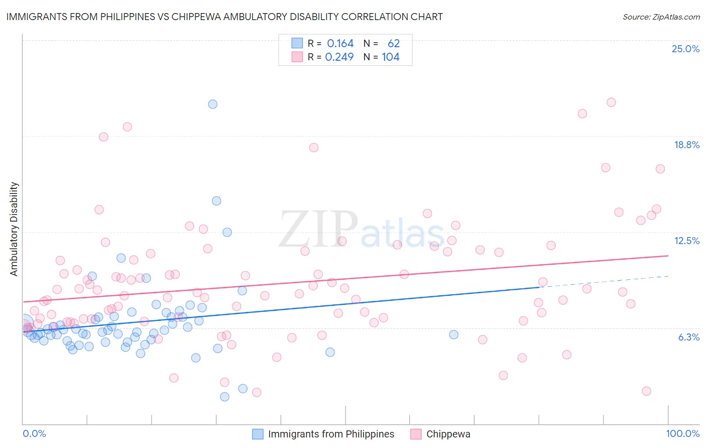 Immigrants from Philippines vs Chippewa Ambulatory Disability