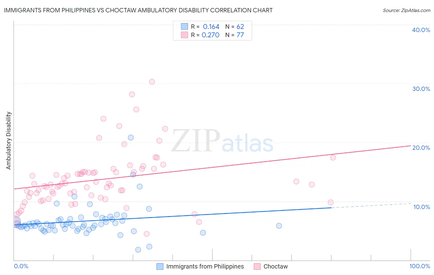 Immigrants from Philippines vs Choctaw Ambulatory Disability