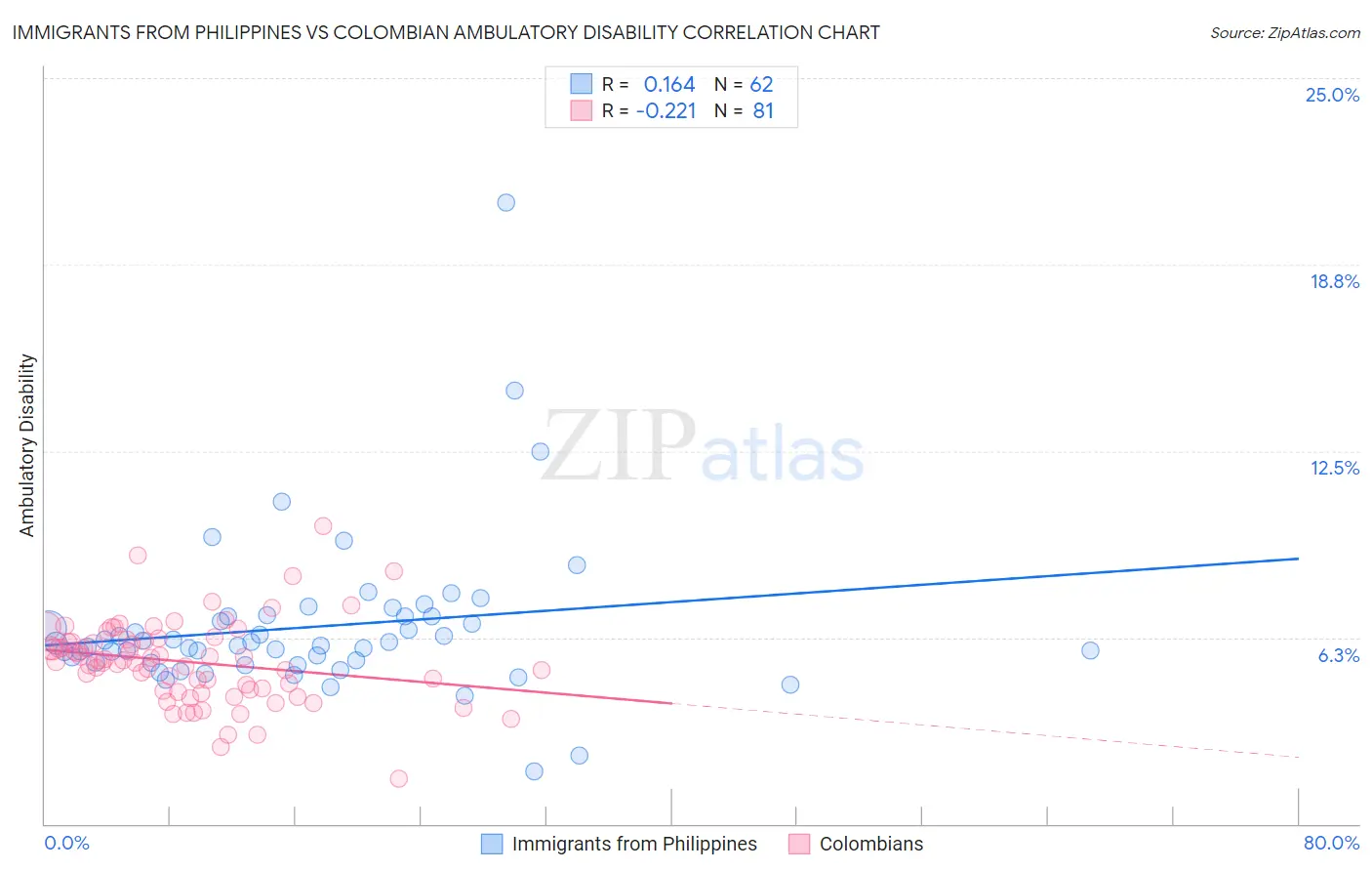 Immigrants from Philippines vs Colombian Ambulatory Disability