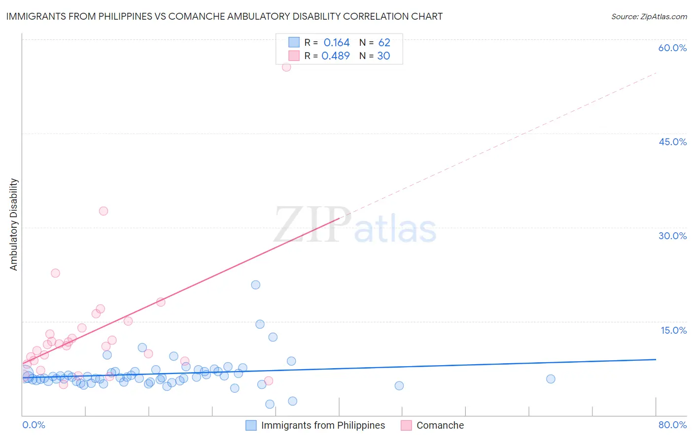 Immigrants from Philippines vs Comanche Ambulatory Disability