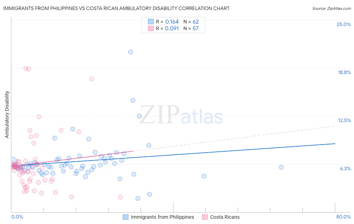 Immigrants from Philippines vs Costa Rican Ambulatory Disability