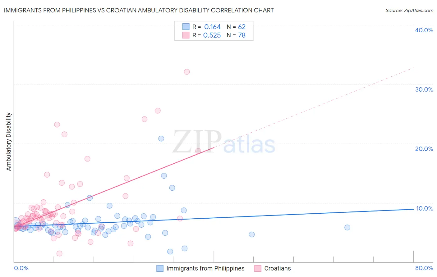 Immigrants from Philippines vs Croatian Ambulatory Disability