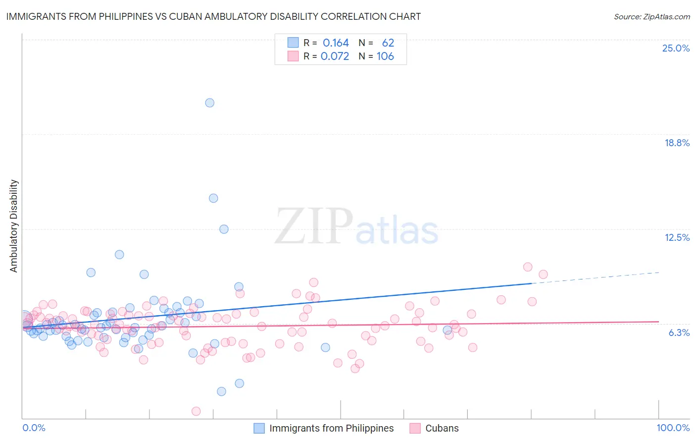 Immigrants from Philippines vs Cuban Ambulatory Disability