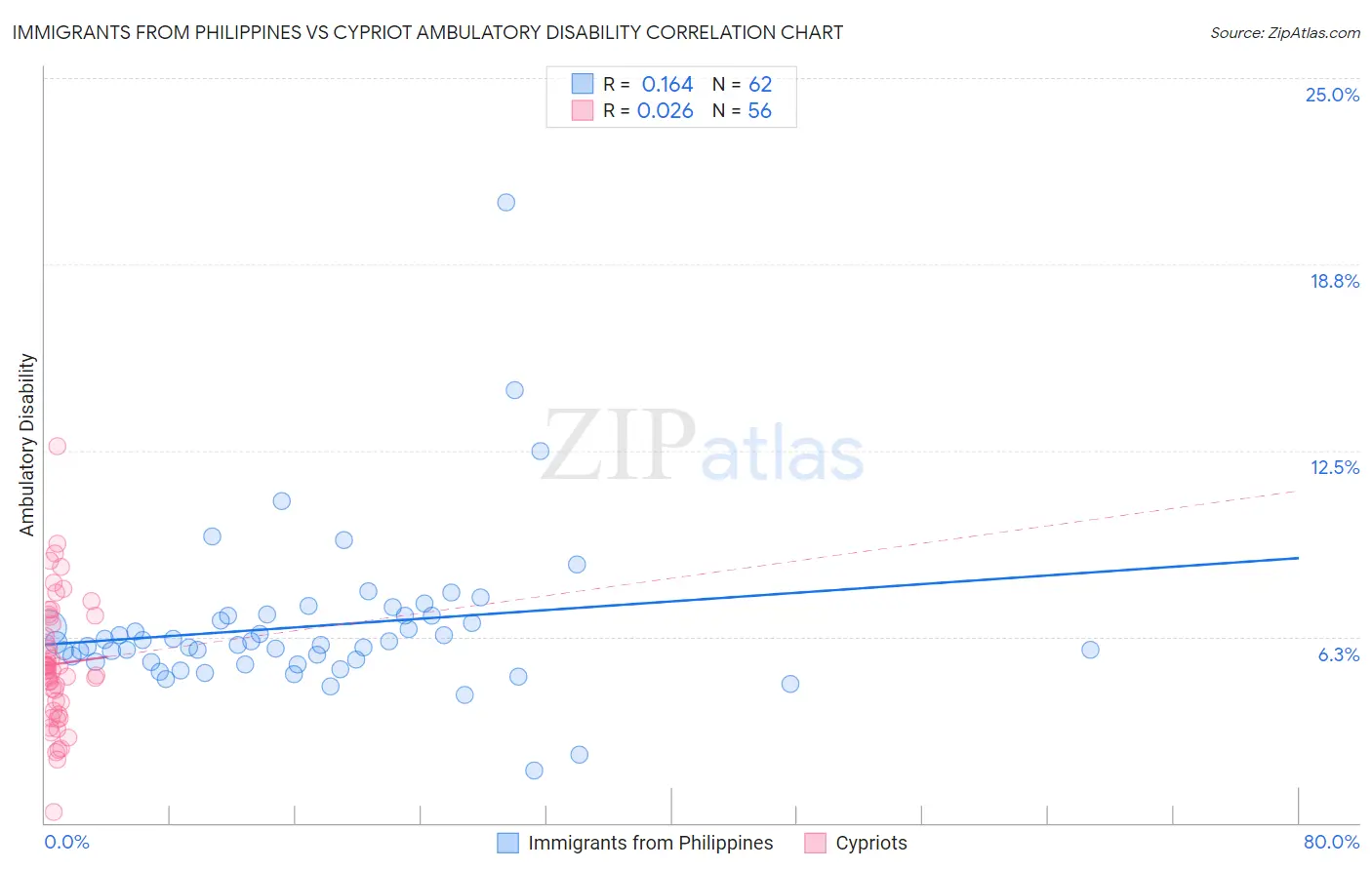 Immigrants from Philippines vs Cypriot Ambulatory Disability