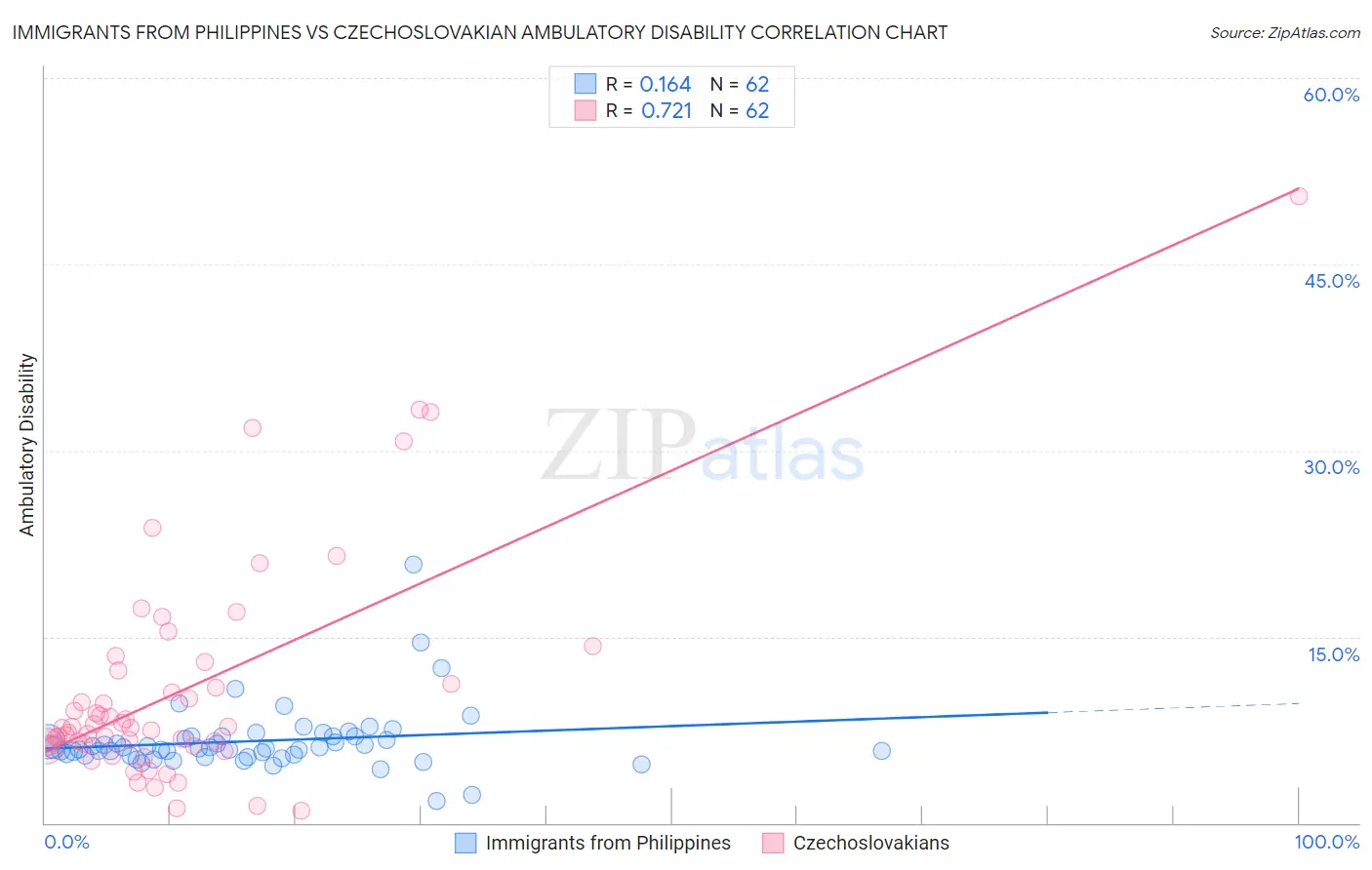 Immigrants from Philippines vs Czechoslovakian Ambulatory Disability