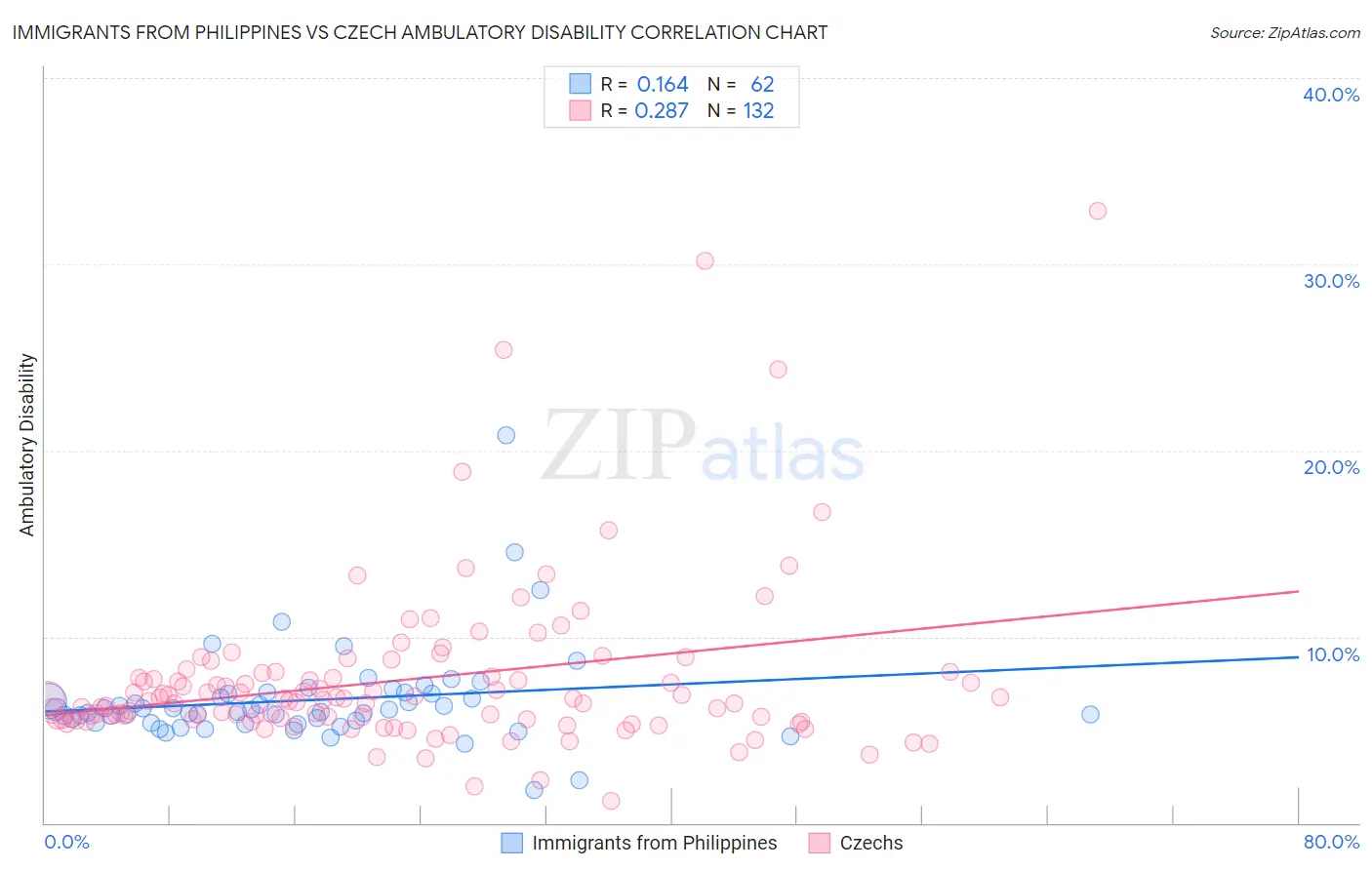 Immigrants from Philippines vs Czech Ambulatory Disability