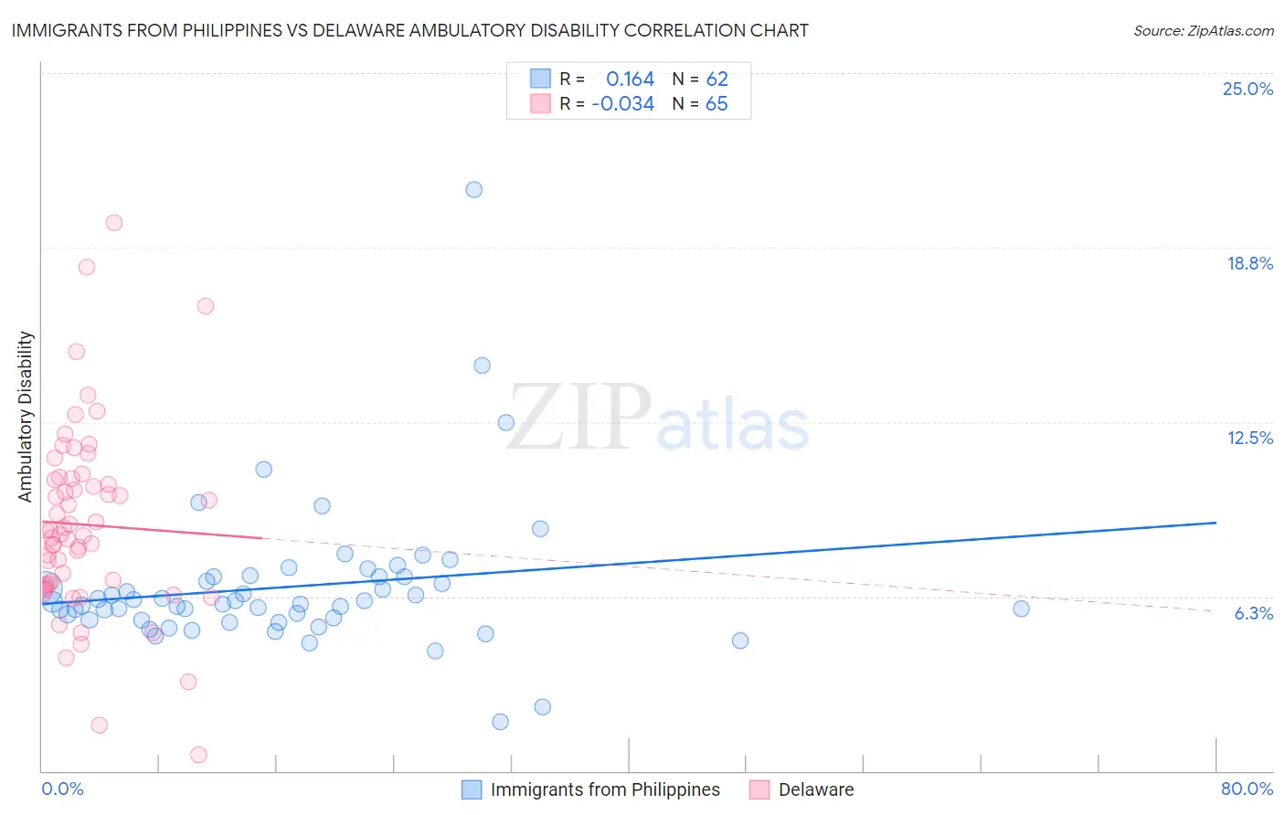 Immigrants from Philippines vs Delaware Ambulatory Disability