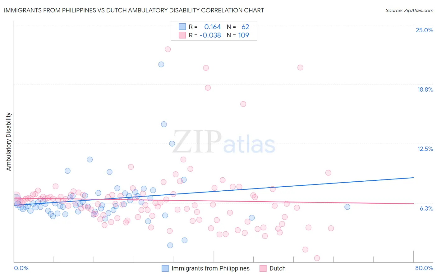 Immigrants from Philippines vs Dutch Ambulatory Disability