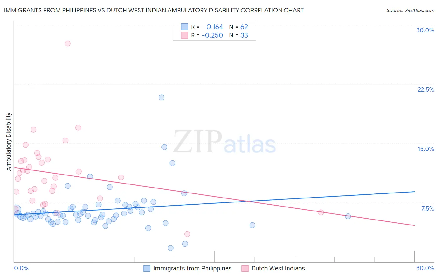 Immigrants from Philippines vs Dutch West Indian Ambulatory Disability