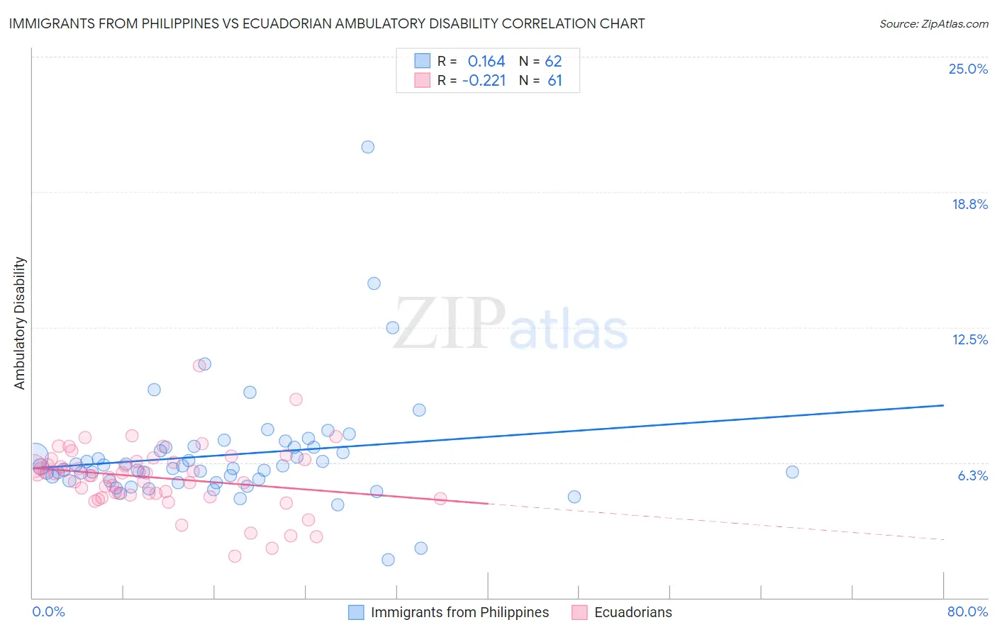 Immigrants from Philippines vs Ecuadorian Ambulatory Disability