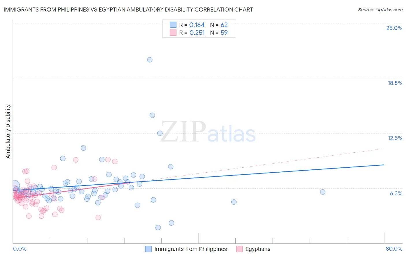 Immigrants from Philippines vs Egyptian Ambulatory Disability