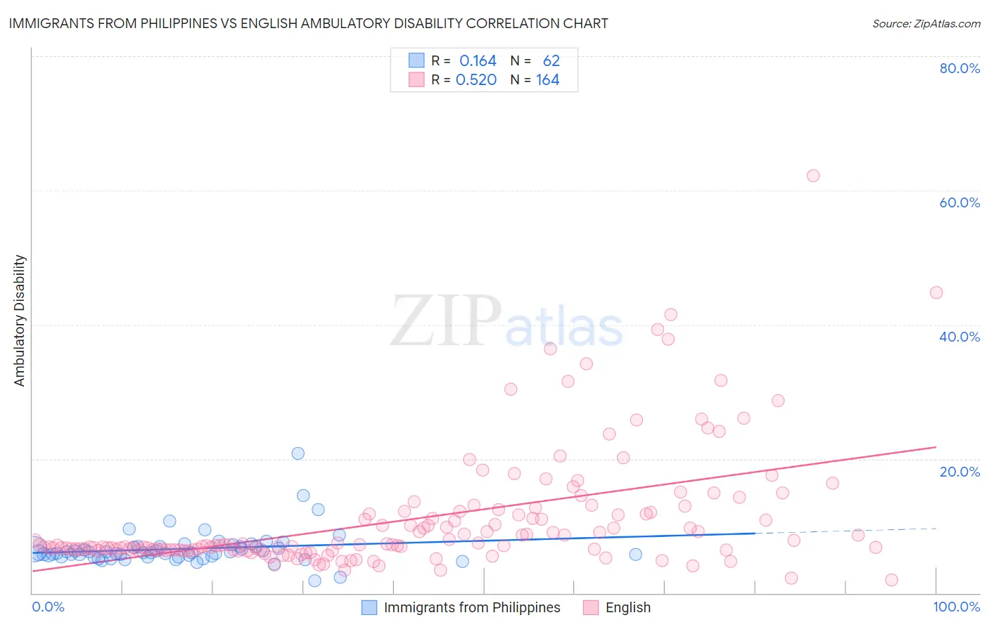 Immigrants from Philippines vs English Ambulatory Disability