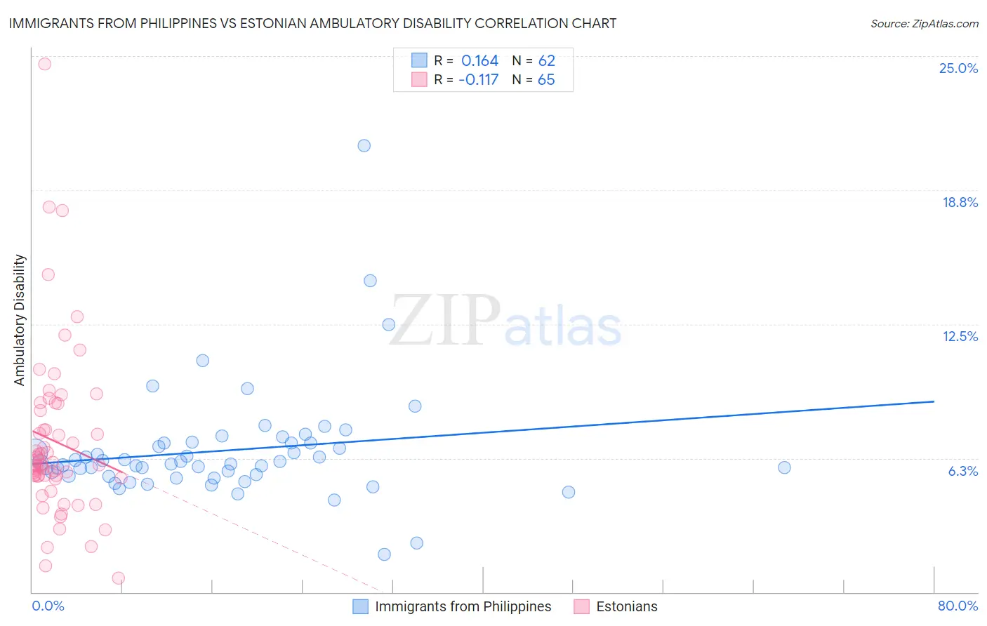 Immigrants from Philippines vs Estonian Ambulatory Disability