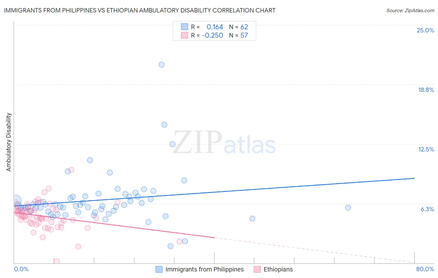 Immigrants from Philippines vs Ethiopian Ambulatory Disability