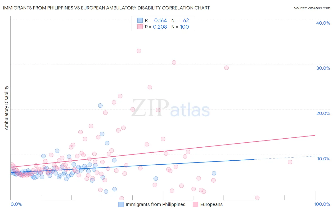 Immigrants from Philippines vs European Ambulatory Disability