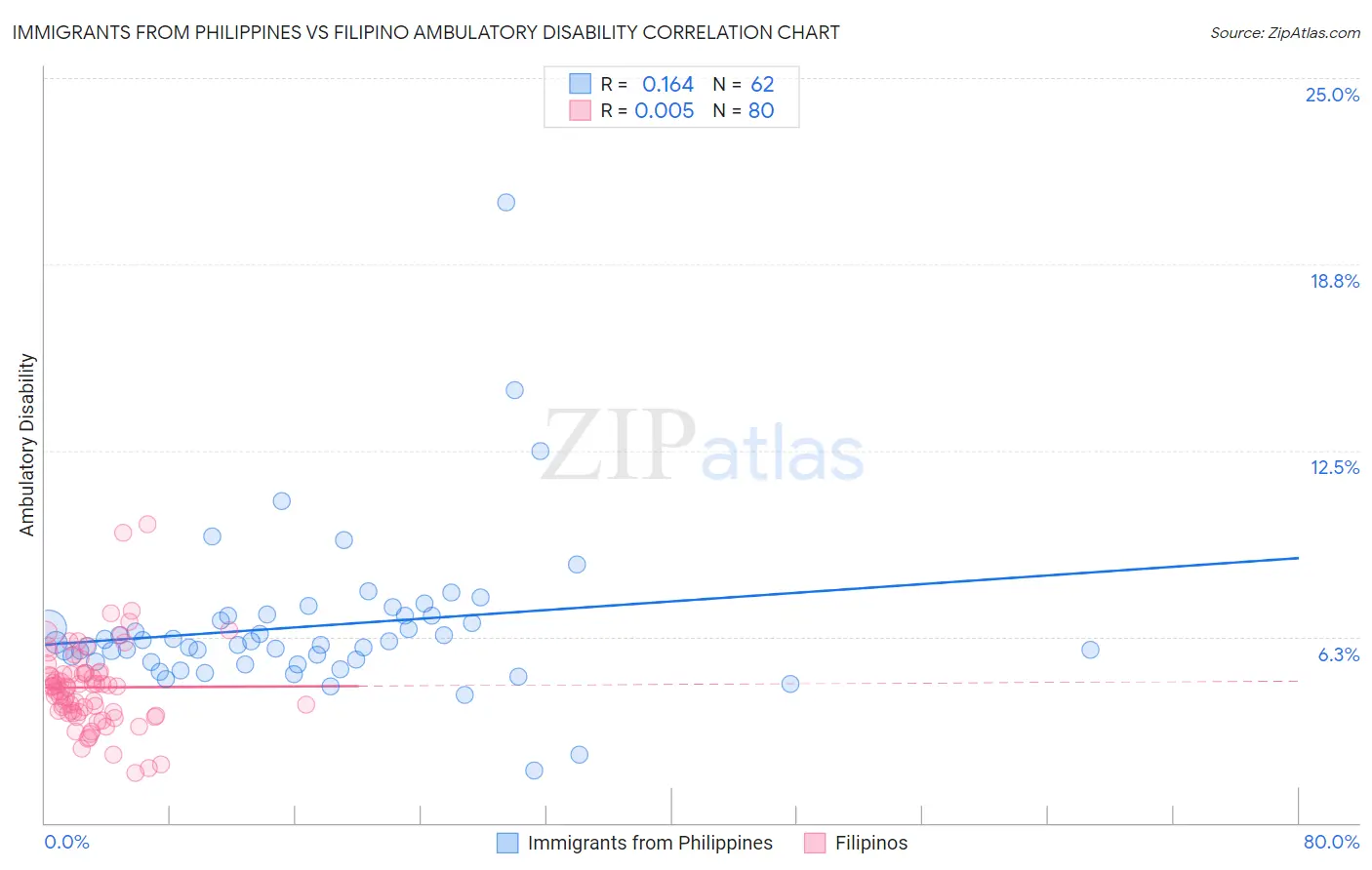 Immigrants from Philippines vs Filipino Ambulatory Disability