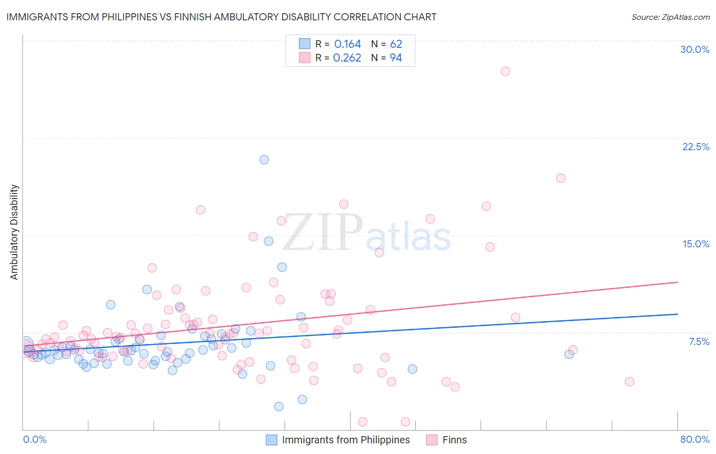 Immigrants from Philippines vs Finnish Ambulatory Disability