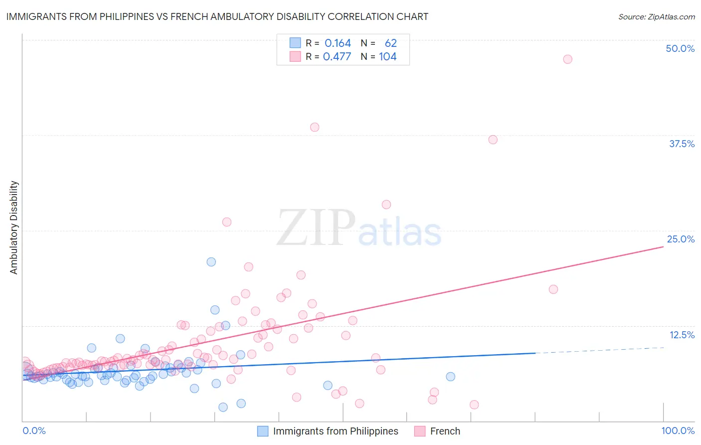 Immigrants from Philippines vs French Ambulatory Disability