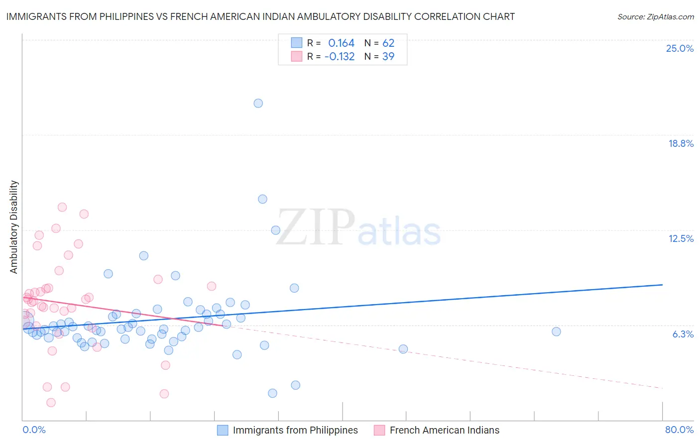 Immigrants from Philippines vs French American Indian Ambulatory Disability