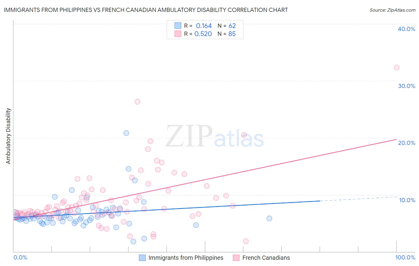 Immigrants from Philippines vs French Canadian Ambulatory Disability