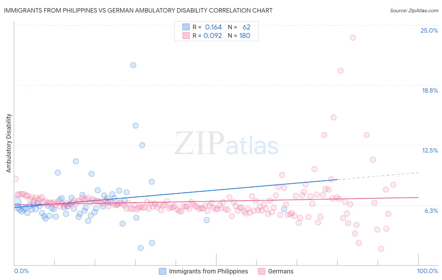 Immigrants from Philippines vs German Ambulatory Disability