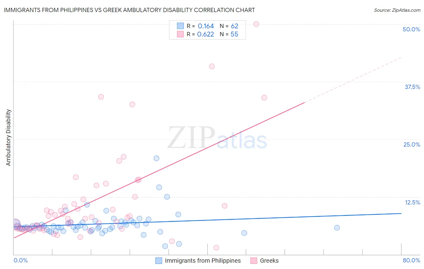 Immigrants from Philippines vs Greek Ambulatory Disability