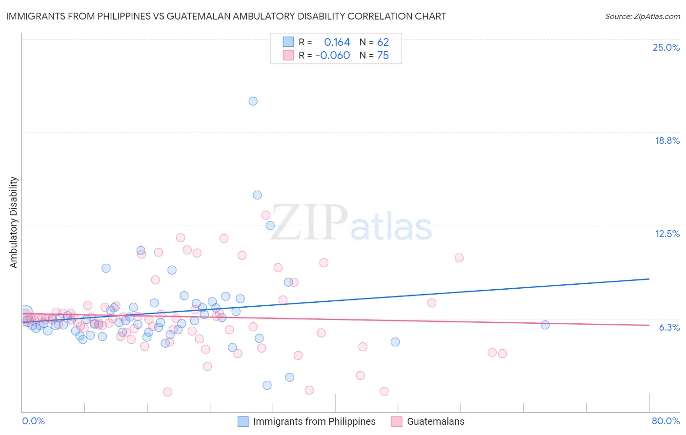 Immigrants from Philippines vs Guatemalan Ambulatory Disability