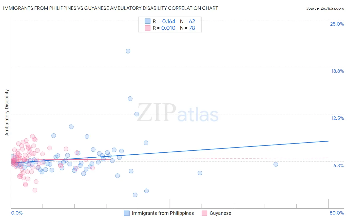 Immigrants from Philippines vs Guyanese Ambulatory Disability