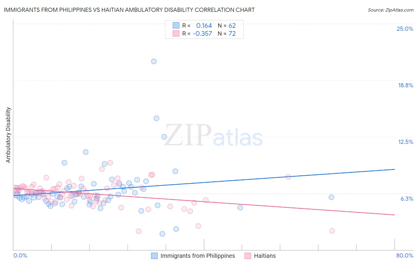 Immigrants from Philippines vs Haitian Ambulatory Disability