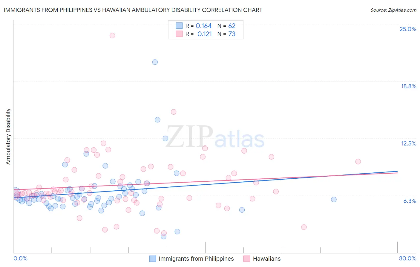 Immigrants from Philippines vs Hawaiian Ambulatory Disability